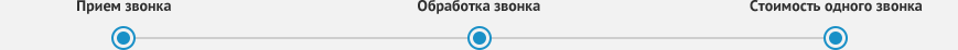Как работают call-центры и лидогенерация у застройщиков