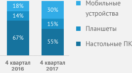 Ваши покупатели мобильны