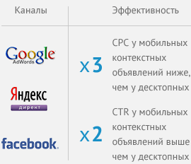 Ваши покупатели мобильны