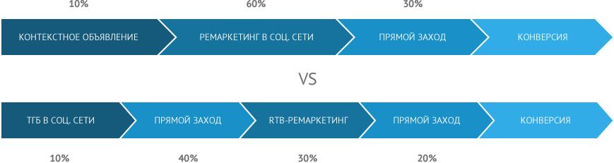 Какие контакты ценны?